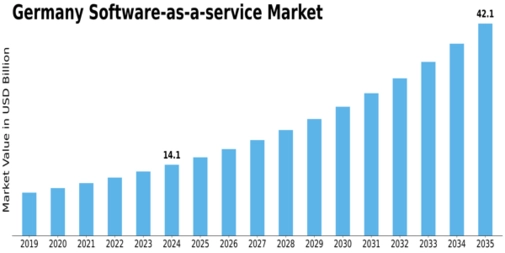 Germany Software As A Service Market Size