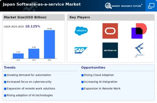 Japan Software As A Service Market Infographic