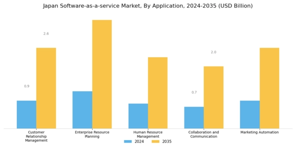 Japan Software As A Service Market Segment Image 1
