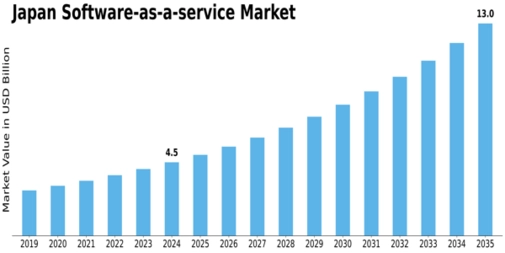 Japan Software As A Service Market Size
