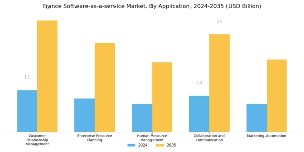 France Software As A Service Market Segment Image 1
