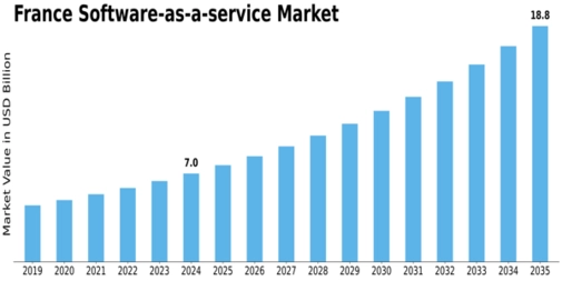 France Software As A Service Market Size