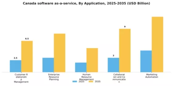 Canada Software As A Service Market Segment Image 0