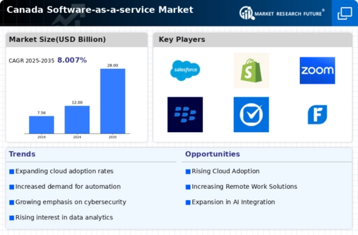 Canada Software As A Service Market Infographic