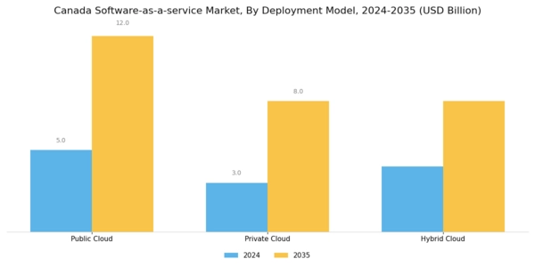 Canada Software As A Service Market Segment Image 0
