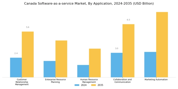 Canada Software As A Service Market Segment Image 1