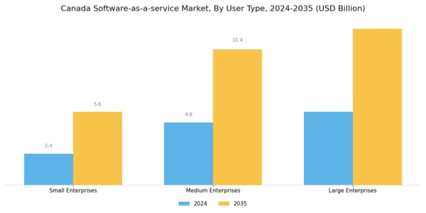 Canada Software As A Service Market Segment Image 3
