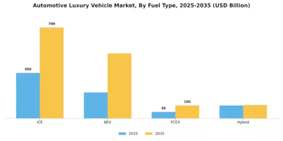 Automotive Luxury Vehicle Market Segment Image 2