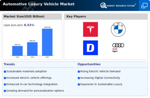 Automotive Luxury Vehicle Market Infographic