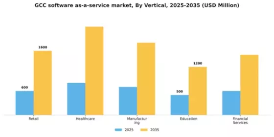 GCC Software As A Service Market Segment Image 3