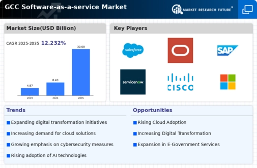 GCC Software As A Service Market Infographic
