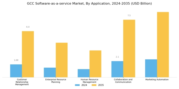 GCC Software As A Service Market Segment Image 1