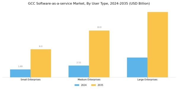 GCC Software As A Service Market Segment Image 3