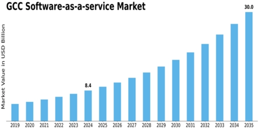 GCC Software As A Service Market Size