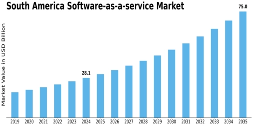 South America Software As A Service Market Size