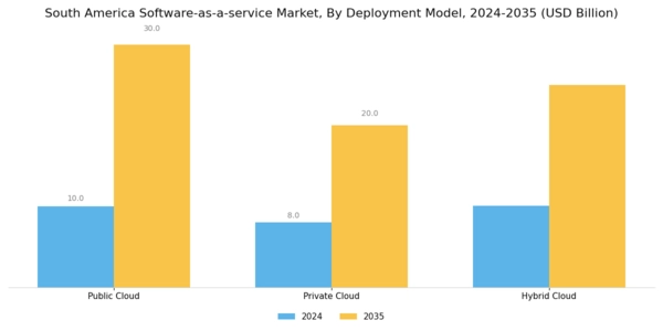 South America Software As A Service Market Segment Image 0