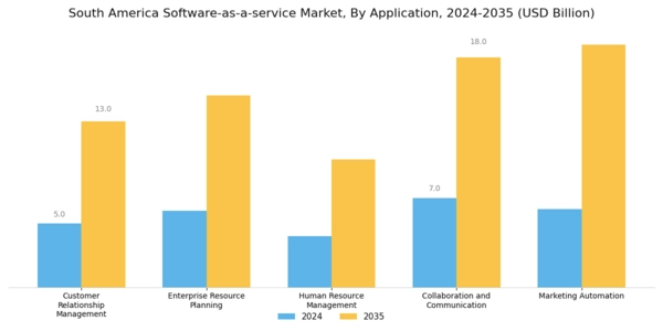South America Software As A Service Market Segment Image 1