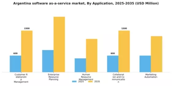Argentina Software As A Service Market Segment Image 0