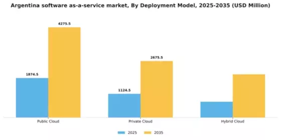 Argentina Software As A Service Market Segment Image 1