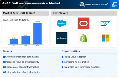 APAC Software As A Service Market  Infographic