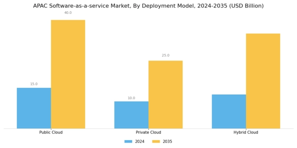 APAC Software As A Service Market  Segment Image 0