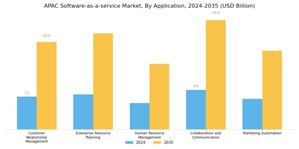 APAC Software As A Service Market  Segment Image 1