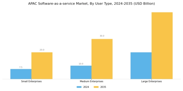 APAC Software As A Service Market  Segment Image 3