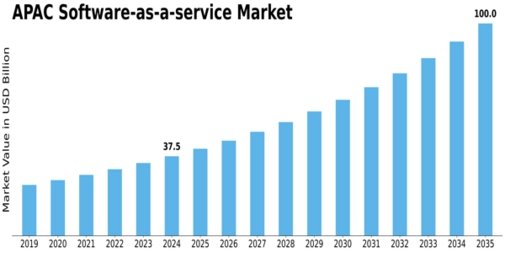 APAC Software As A Service Market  Size