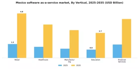 Mexico Software As A Service Market Segment Image 3
