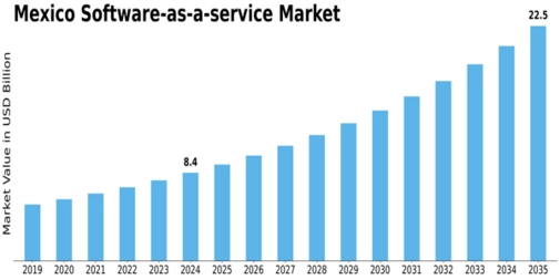 Mexico Software As A Service Market Size