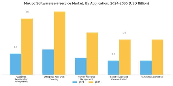 Mexico Software As A Service Market Segment Image 1
