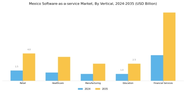 Mexico Software As A Service Market Segment Image 2