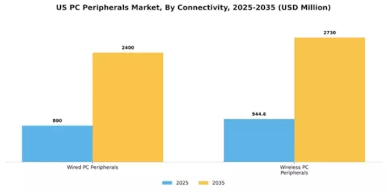 US PC Peripherals Market Segment Image 0