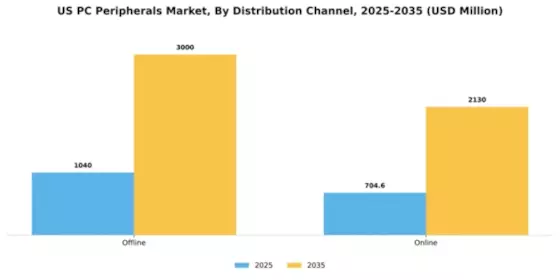 US PC Peripherals Market Segment Image 2