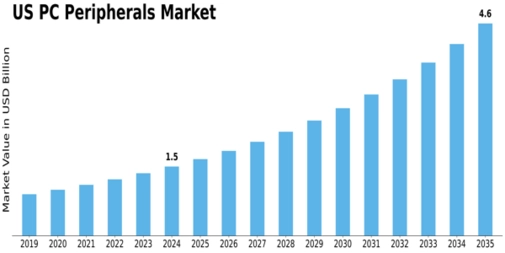 US PC Peripherals Market Size