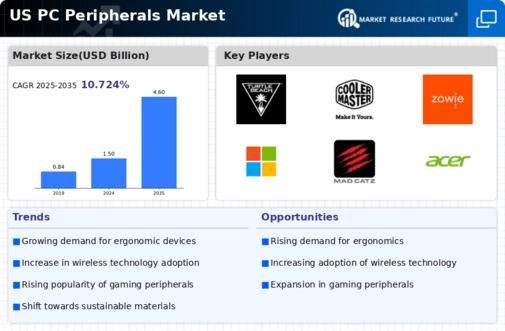 US PC Peripherals Market Infographic