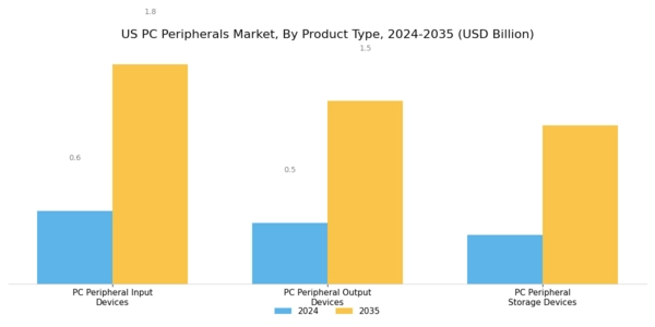 US PC Peripherals Market Segment Image 0