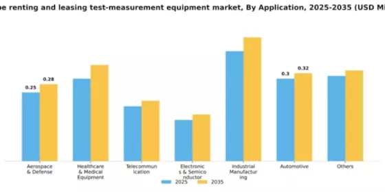 Europe Renting Leasing Test Measurement Equipment Market Segment Image 0