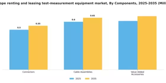 Europe Renting Leasing Test Measurement Equipment Market Segment Image 1