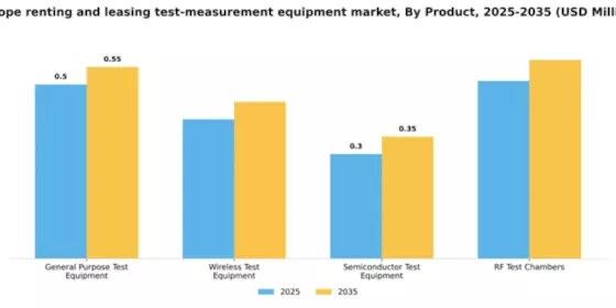 Europe Renting Leasing Test Measurement Equipment Market Segment Image 2