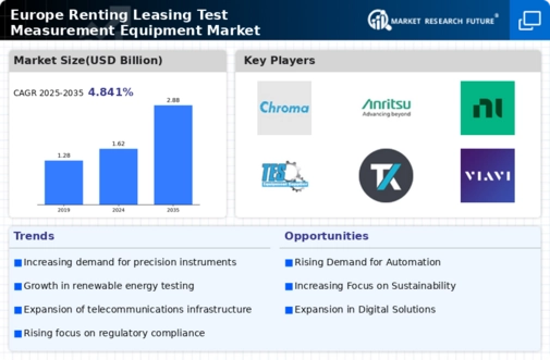 Europe Renting Leasing Test Measurement Equipment Market Infographic