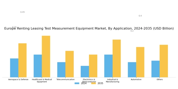 Europe Renting Leasing Test Measurement Equipment Market Segment Image 2