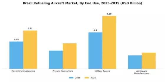 Brazil Refueling Aircraft Market Segment Image 2