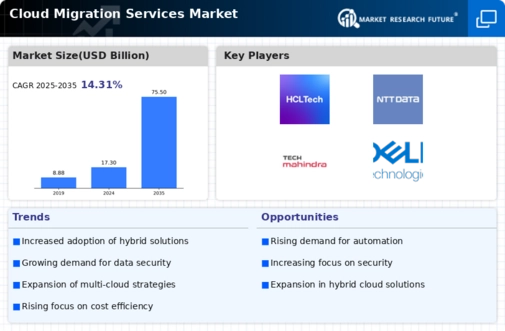 Cloud Migration Services Market Infographic