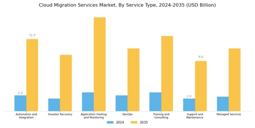 Cloud Migration Services Market Segment Image 0