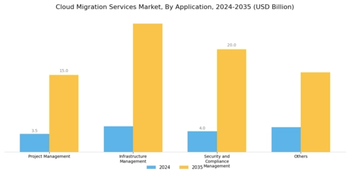 Cloud Migration Services Market Segment Image 1