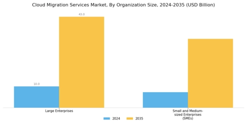 Cloud Migration Services Market Segment Image 2