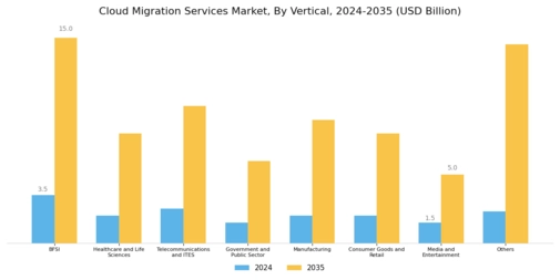 Cloud Migration Services Market Segment Image 4