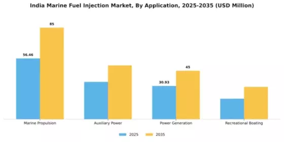 India Marine Fuel Injection Market Segment Image 0