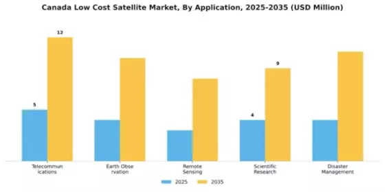 Canada Low Cost Satellite Market Segment Image 0